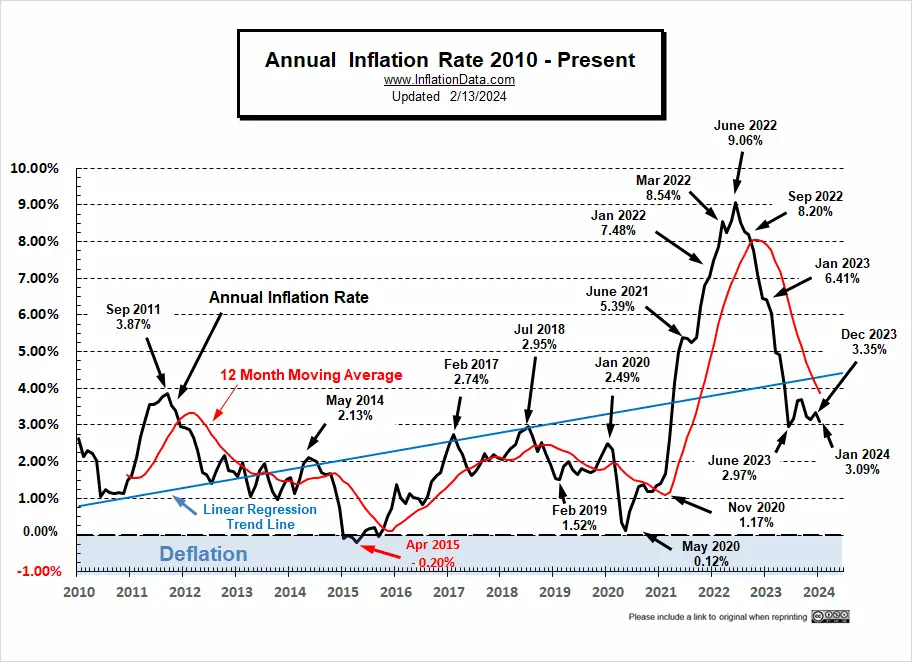 What Is The Current U.S. Inflation Rate?